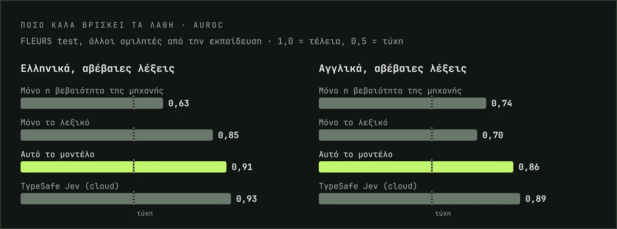 Γράφημα AUROC: βεβαιότητα της μηχανής, λεξικό, αυτό το μοντέλο και TypeSafe Jev, στα ελληνικά και στα αγγλικά