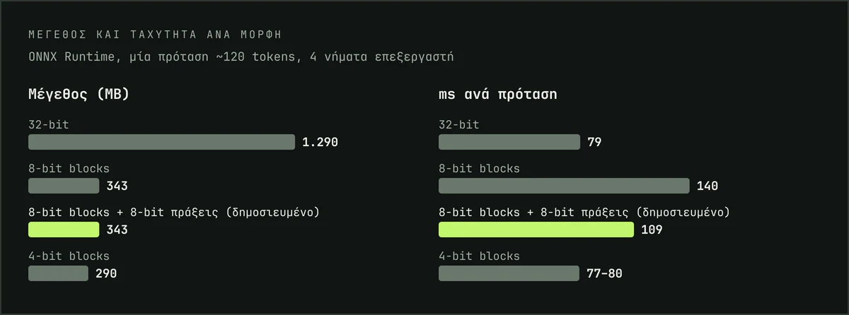 Γράφημα μεγέθους και ταχύτητας για 32 bit, 8 bit, 8 bit με αριθμητική 8 bit και 4 bit