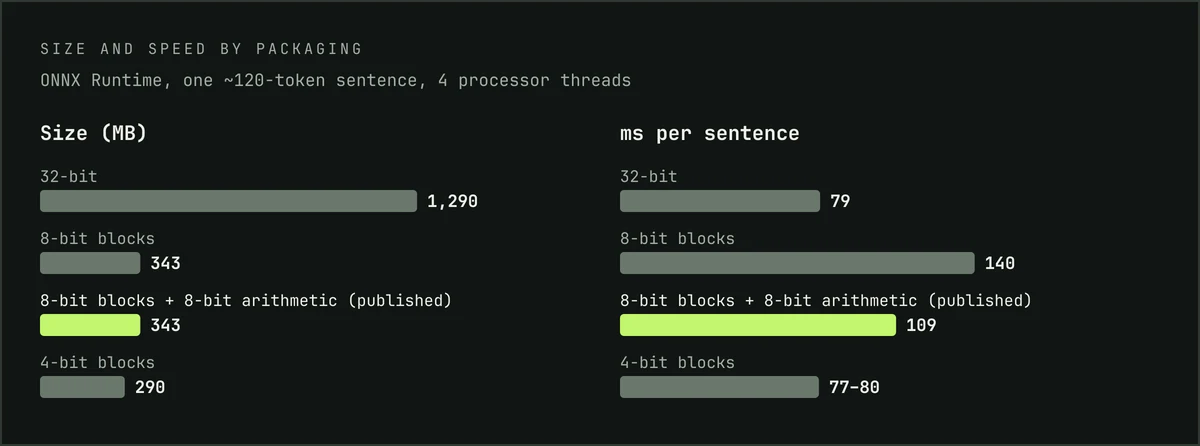 Size and speed chart for 32-bit, 8-bit, 8-bit with 8-bit arithmetic, and 4-bit