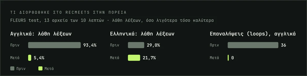 Γράφημα: λάθη λέξεων πριν και μετά τις διορθώσεις, αγγλικά από 93,4% σε 5,4%, ελληνικά από 29,0% σε 21,7%, επαναλήψεις από 36 σε 0