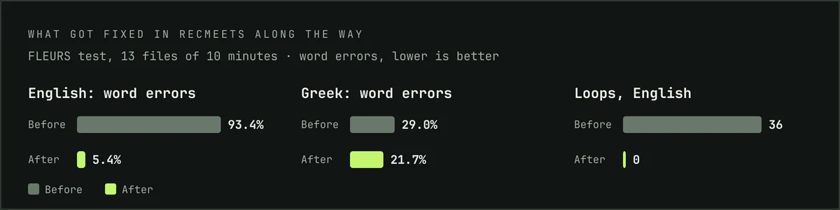Chart: word errors before and after the fixes, English from 93.4% to 5.4%, Greek from 29.0% to 21.7%, loops from 36 to 0