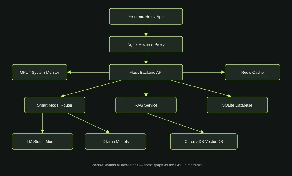 Αρχιτεκτονική του ShadowRealms AI